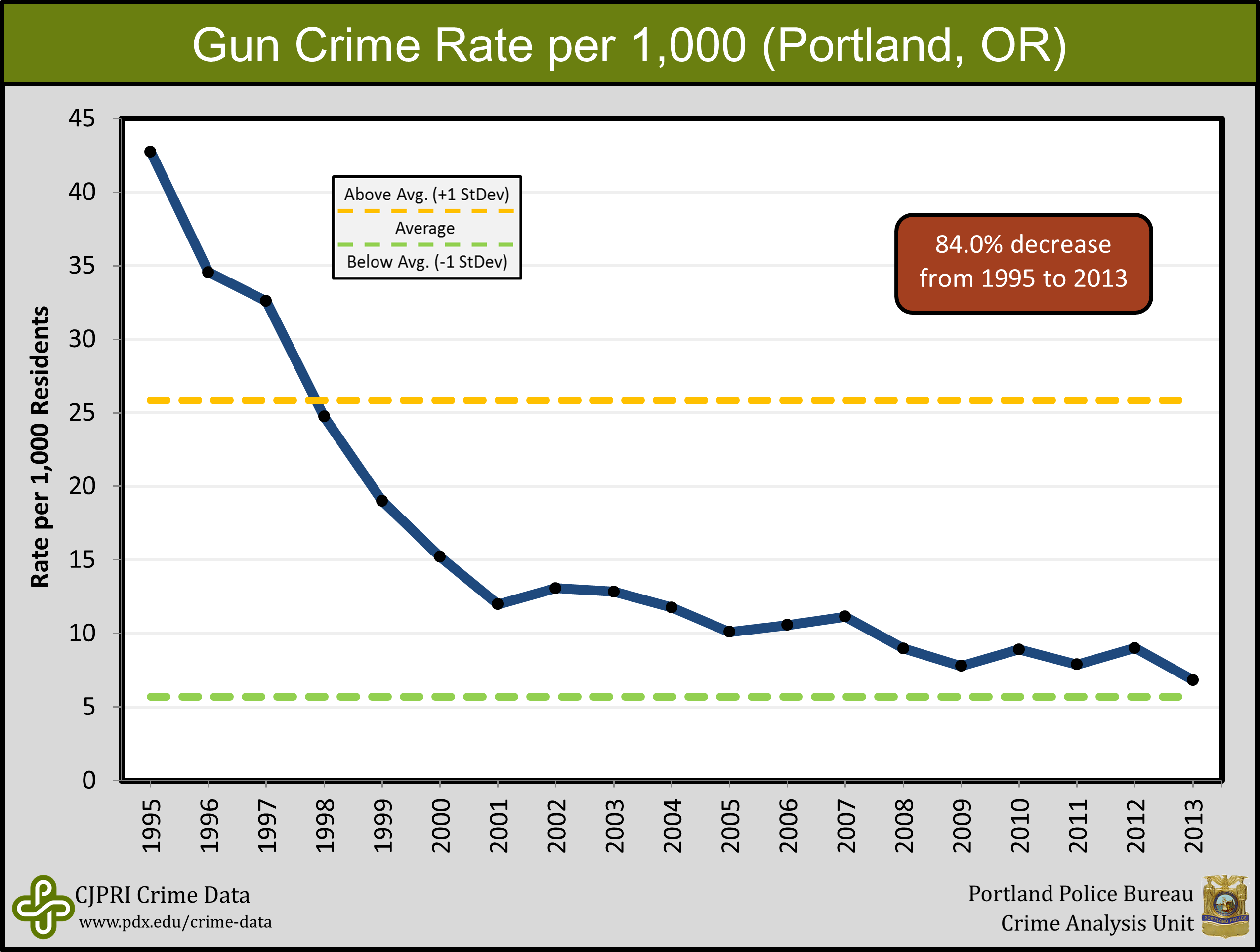 Portland State Criminal Justice Policy Research Institute Portland