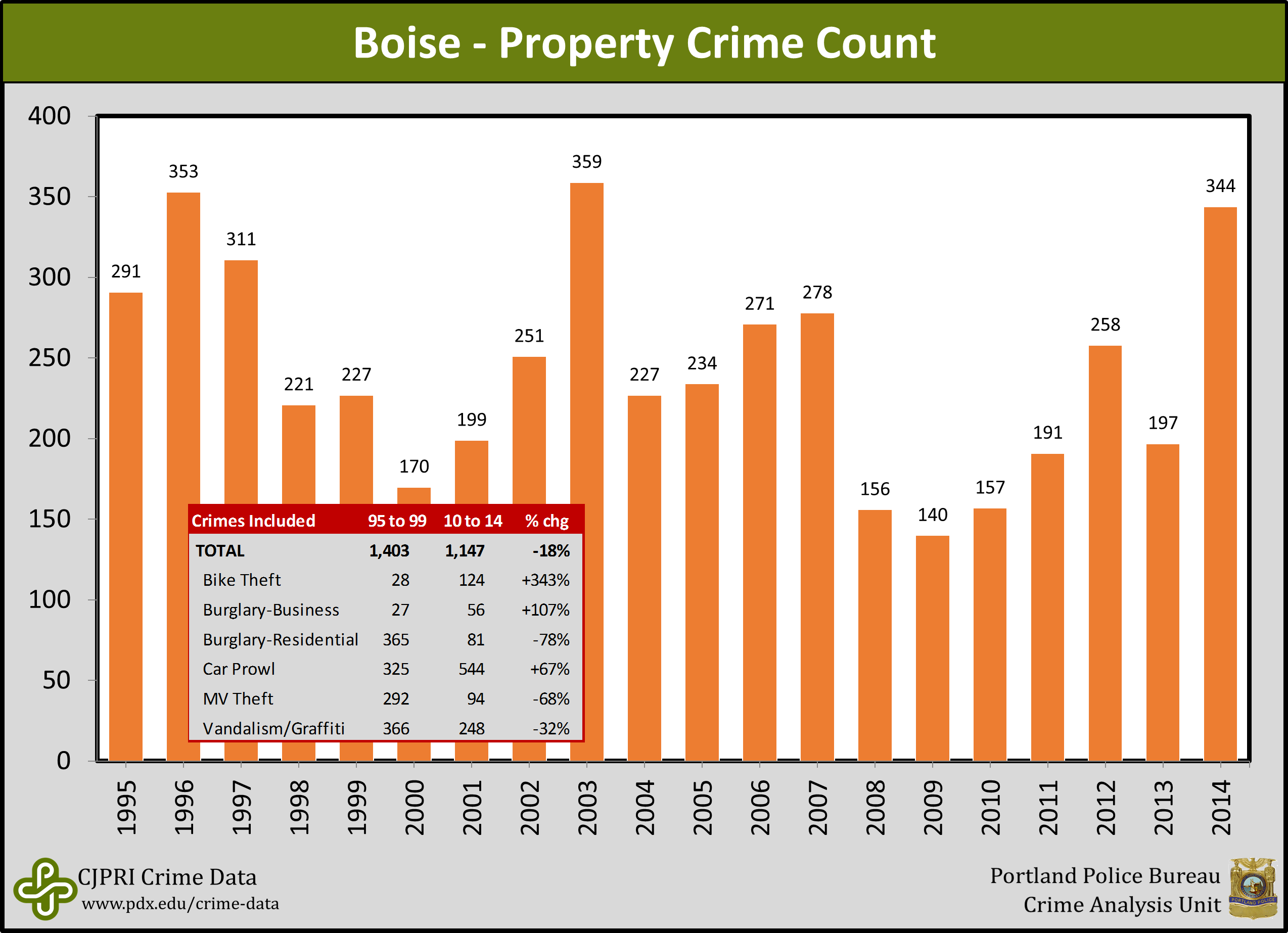 Portland State Criminal Justice Policy Research Institute Portland
